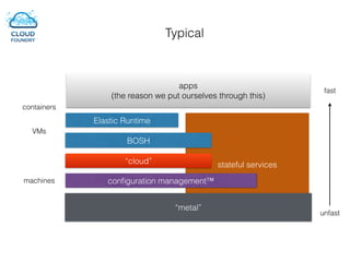 stateful services
Elastic Runtime
“cloud”
BOSH
“metal”
conﬁguration management™
apps
(the reason we put ourselves through this)
containers
VMs
machines
Typical
fast
unfast
 
