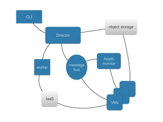 CLI
Director
message
bus
worker
VMs
IaaS
object storage
health
monitor
 