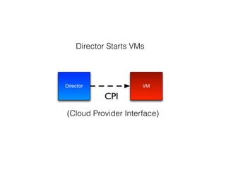 Director VM
CPI
(Cloud Provider Interface)
Director Starts VMs
 