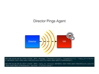 Director VM
Director Pings Agent
 