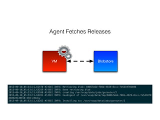 BlobstoreVM
Agent Fetches Releases
 