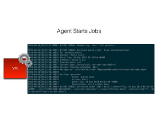Agent Starts Jobs
VM
 
