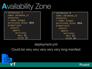 deployment.yml
• Multiple instances will be balanced
between az1 and az2
• Reduce a lot the deployment
manifest
cloud-conﬁ...
