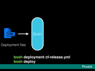 Bosh
Deployment ﬁles
bosh deployment cf-release.yml
bosh deploy
 