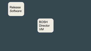 BOSH
Director
VM
Release
Software
 