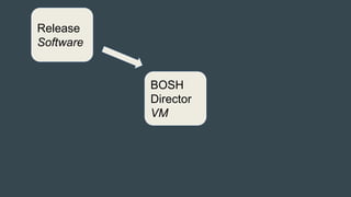 BOSH
Director
VM
Release
Software
 