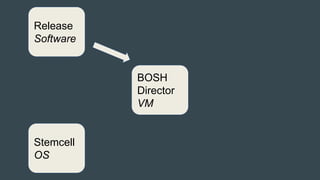 BOSH
Director
VM
Release
Software
Stemcell
OS
 
