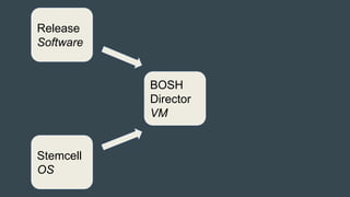 BOSH
Director
VM
Release
Software
Stemcell
OS
 