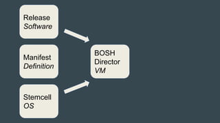 BOSH
Director
VM
Manifest
Definition
Release
Software
Stemcell
OS
 