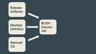 BOSH
Director
VM
Manifest
Definition
Release
Software
Stemcell
OS
 