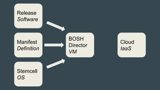 BOSH
Director
VM
Manifest
Definition
Release
Software
Stemcell
OS
Cloud
IaaS
 