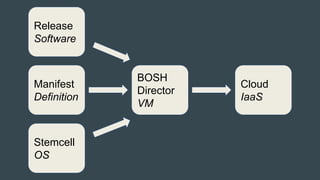BOSH
Director
VM
Manifest
Definition
Release
Software
Stemcell
OS
Cloud
IaaS
 