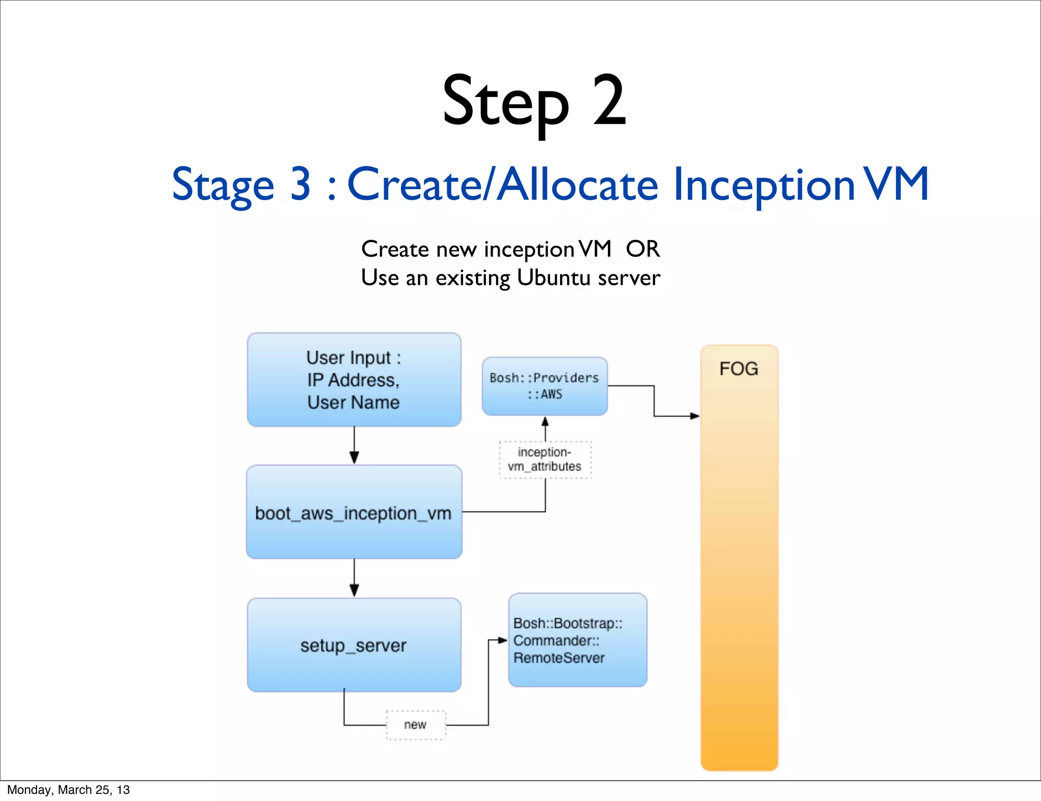 Step 2
                       Stage 3 : Create/Allocate Inception VM
                                Create new inception VM OR
                                Use an existing Ubuntu server




Monday, March 25, 13
 