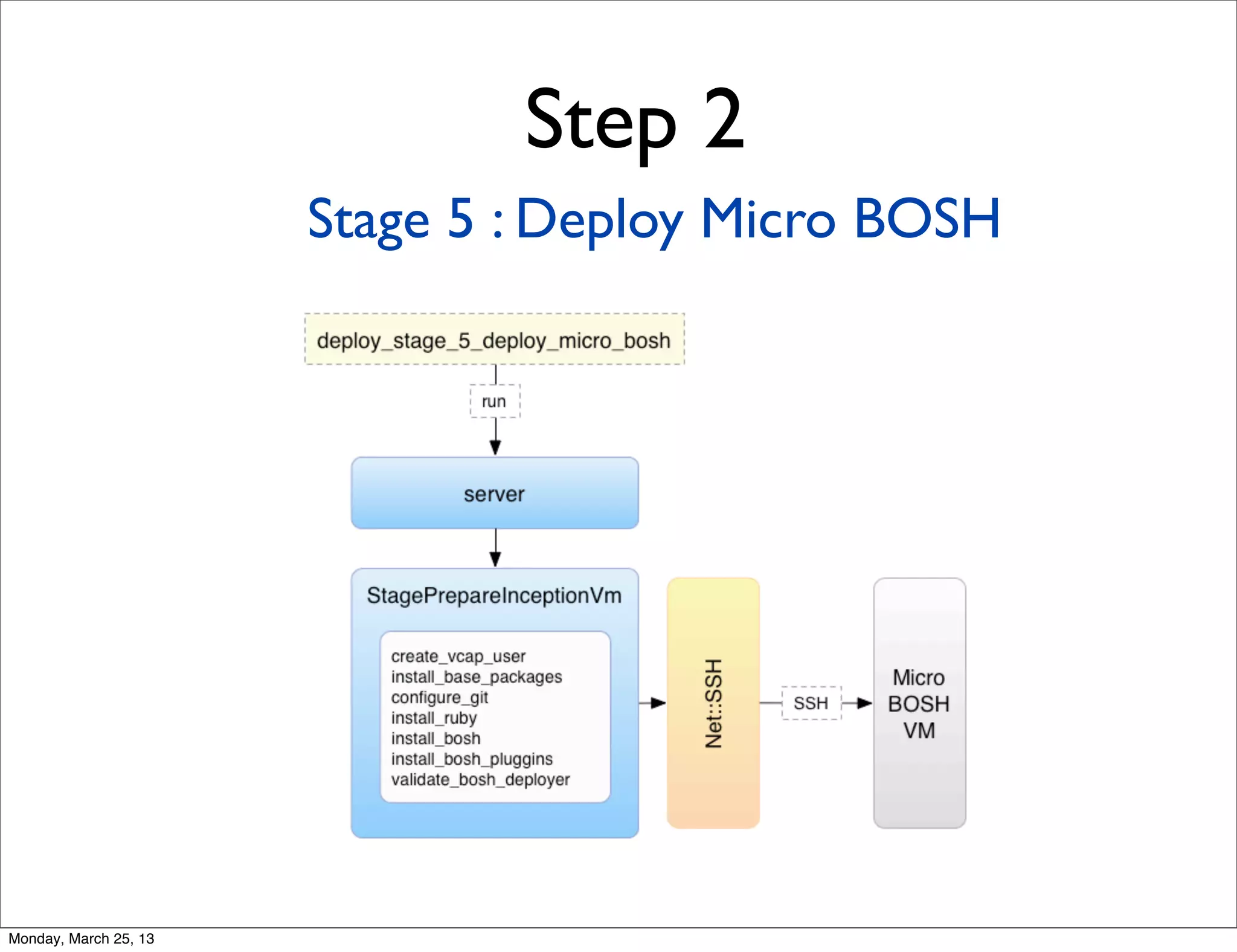 Step 2
                       Stage 5 : Deploy Micro BOSH




Monday, March 25, 13
 