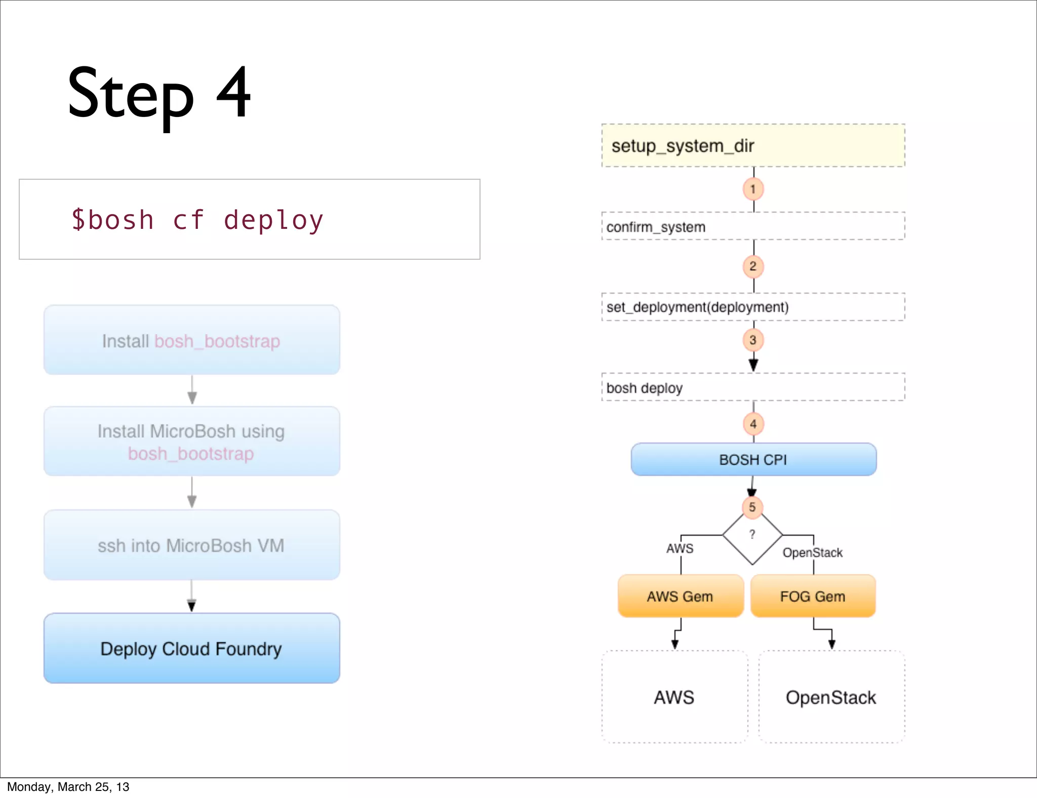 Step 4
          $bosh cf deploy




Monday, March 25, 13
 
