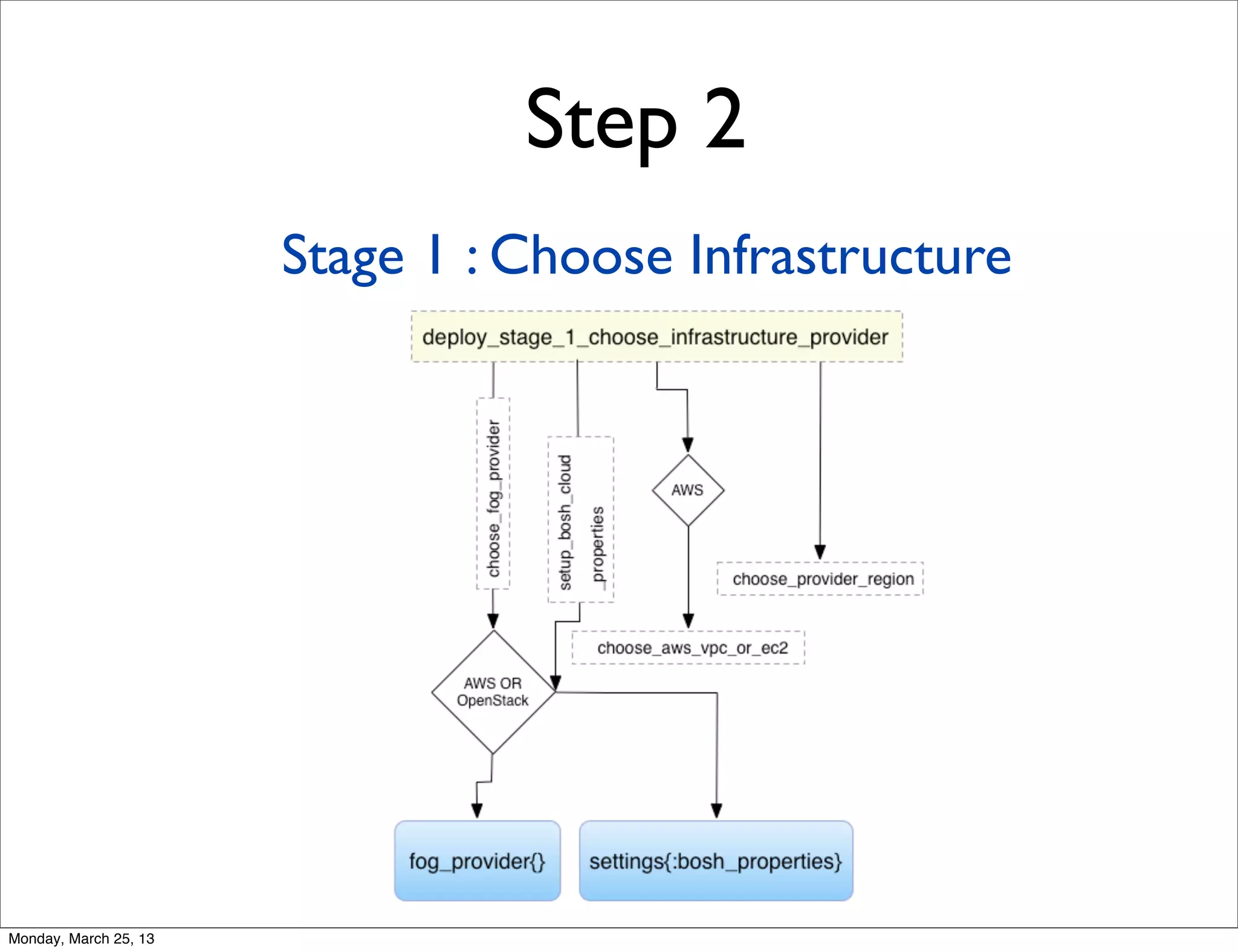 Step 2
                       Stage 1 : Choose Infrastructure




Monday, March 25, 13
 