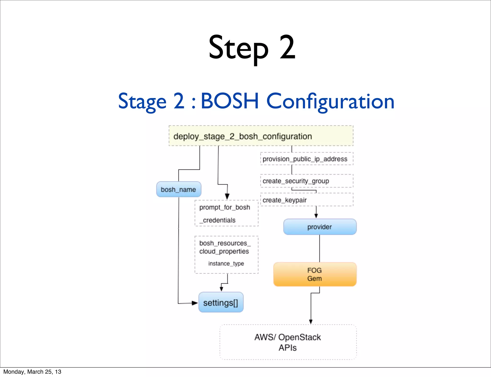 Step 2
                       Stage 2 : BOSH Conﬁguration




Monday, March 25, 13
 