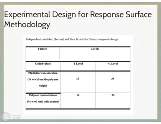 RESPONSE SURFACE METHODOLOGY OPTIMIZATION OF FACTORS AFFECTING THE ...