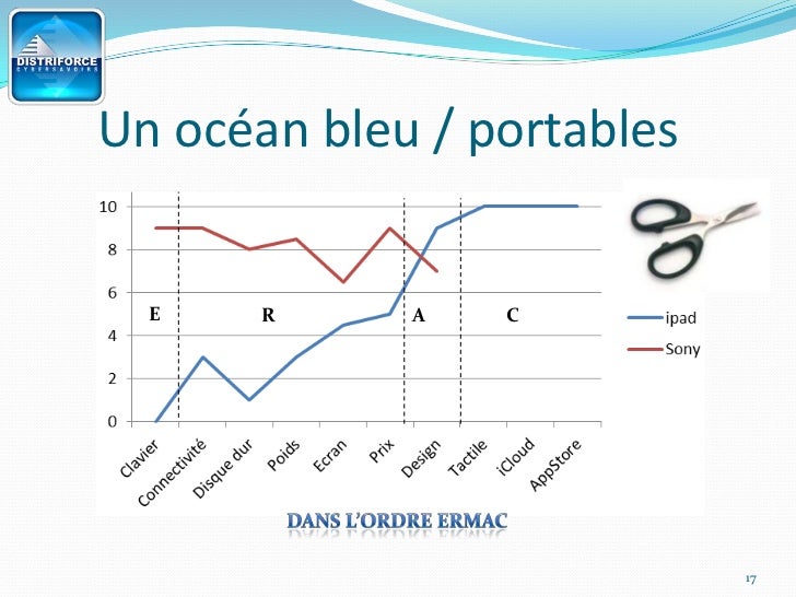 Strategie Ocean Bleu Le Cas Ipad Strategie Ocean Bleu Le Cas Ipad