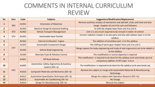 COMMENTS IN INTERNAL CURRICULUM
REVIEW
10
No Sem Code Subjects Suggestions/Modification/Replacement
1
3RD
AU301 Kinematics of Machines
Remove synthesis analysis of mechanism and add belt ,chain and hook and also
merge chapters of unit 4 for cam and followers
2 AU303 Machine Design & Industrial Drafting To shift the chapter lever from unit 3 to unit 4
3 4TH AU402 Vehicle Transport Management Unit 2 is very much required to be revised in matter of content
4 5TH AU501 Automobile Heat Transfer
Convert radiation chapter in to two parts and also add radiator topic in to the
syllabus.
5
5TH
AU502 Internal Combustion Engine The addition of simulation part in to the syllabus
6 AU503 Automobile Component Design The shifting of worm gear chapter from unit 2 to unit 3
7 AU505 Vehicle Body Engineering
Design aspects for body engineering and study of seat ergonomics are to be added in
to the syllabus
8 AU506 Alternate Fuels & Pollution Control The modification in course objective is required
9
6TH
AU601 Off Road Vehicles
The modification is required to be done for the syllabus (unit wise break up) and
compulsory addition of ATV topic in to it
10 AU605
Automotive Safety, Ergonomics & Auxiliary
systems (DE-I a)
The modification is required to be done for the syllabus (unit wise break up)
11 AU610 Composite Materials and Mechanics (DE-I b)
Remove the subject an merge with Automobile Materials & Manufacturing
Technology
12 AU612 Automotive Quantitative Techniques (DE-I b) Merge the subject with Operation Research (DE-II b)
13 AU613 Automobile Air Conditioning (DE-I b) No change
14 AU614 Design for Manufacturing (DE-I b) Remove the subject
 