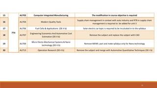 11
15
7TH
AU703 Computer Integrated Manufacturing The modification in course objective is required
16 AU704 Modern Quality Tools
Supply chain management in context with auto industry and RTB in supply chain
management is required to be added for unit 3
17 AU706 Fuel Cells & Applications (DE-II b) Solar electric car topic is required to be inculcated in to the syllabus
18 AU707
Engineering Economics And Automotive Cost
Estimation (DE-II b)
Remove the subject and replace the subject with CAD
19 AU709
Micro Electo-Mechanical Systems & Nano
technology (DE-II b)
Remove MEMS part and make syllabus only for Nano technology
20 AU713 Operation Research (DE-II b) Remove the subject and merge with Automotive Quantitative Techniques (DE-I b)
 