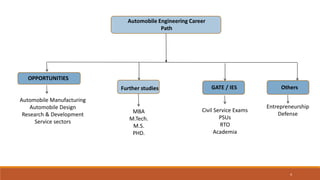 4
Automobile Engineering Career
Path
OPPORTUNITIES
Further studies GATE / IES
Automobile Manufacturing
Automobile Design
Research & Development
Service sectors
Civil Service Exams
PSUs
RTO
Academia
MBA
M.Tech.
M.S.
PHD.
Others
Entrepreneurship
Defense
 