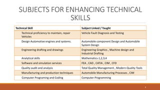 SUBJECTS FOR ENHANCING TECHNICAL
SKILLS
Technical Skill Subject Linked / Taught
Technical proficiency to maintain, repair
Vehicles
Vehicle Fault Diagnosis and Testing
Design Automotive engines and systems. Automobile component Design and Automobile
System Design
Engineering drafting and drawings Engineering Graphics , Machine design and
Industrial Drafting
Analytical skills Mathematics-1,2,3,4
Software and simulation services FEA , CAD , CATIA , CIM , CFD
Quality audit and analysis Total Quality Management , Modern Quality Tools
Manufacturing and production techniques Automobile Manufacturing Processes , CIM
Computer Programing and Coding Computer Programming
8
 