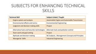 SUBJECTS FOR ENHANCING TECHNICAL
SKILLS
Technical Skill Subject Linked / Taught
Engine system and analysis Automobile Engine and Automobile Transmission
Environmental effects and norms Environmental Engineering
Judgment and decision making skills Project
Alternative fuels and futuristic technologies Alternate fuels and pollution control
Team work and goal setting Project
Aptitude and decision making NC Subjects , Management Concept and Principles
Managerial Skills Industrial Engineering
9
 
