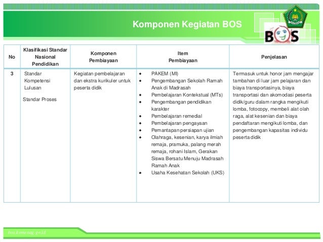 Bantuan Operasioanal Sekolah (BOS) Kementerian Agama