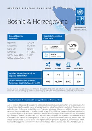 Just 1.5 percent of Bosnia and Herzegovina’s total installed electricity capacity comes from renewable sources. The
technical potential of renewable energy is huge, particularly in solar photovoltaic energy. Both of the country’s two
political entities, the Republic Srpska (RS) and the Federation of Bosnia and Herzegovina (FBiH), promote electricity
generated from renewable sources via a feed-in tariff. In both RS and FBiH, the guaranteed tariffs are calculated by
addingtechnology-specificpremiumstoareferenceprice.InFBiH,technology-specificconversionfactorsaremultiplied
by the reference price of 0.081 BAM/kW-h. In RS, absolute determined premiums are added to the reference price of
0.0541BAM/kW-hinRS.RSalsooffersapremiumforelectricityproducedfromrenewablesources,whichiseithersold
directly to the market or is used for its own consumption.Tariffs are granted for 15 years in RS, and for 12 years in FBiH.
Bosnia and Herzegovina’s is ranked 131st
in theWorld Bank’s Ease of Doing Business index (IFC &World Bank, 2014).
Bosnia & Herzegovina
General Country
Information
Population: 3,883,916
Surface Area: 51,210 km²
Capital City: Sarajevo
GDP (2012): $ 17 billion
GDP Per Capita (2012): $ 4,447
WB Ease of Doing Business: 131
Sources: Karakosta et al. (2012); Lalic et al. (2011); ECS (2012); SERC (2012); EWEA (2013); Pavlovic et al. (2013); World Bank (2014);
Renewable Facts (2013); Hoogwijk and Graus (2008); Hoogwijk (2004); JRC (2011); SRS NET & EEE (2008); and UNDP calculations.
R E N E W A B L E E N E R G Y S N A P S H O T :
Key information about renewable energy in Bosnia and Herzegovina
Empowered lives.
Resilient nations.
1.5%
RE Share
3,964 MW
Total Installed Capacity
Biomass Solar PV Wind Small Hydro
0 < 1 0 59.8
600 48,700 2,000 600
60 MW
Installed RE Capacity
Electricity Generating
Capacity 2012
Installed Renewable Electricity
Capacity 2012 in MW
Technical Potential for Installed
Renewable Electricity Capacity in MW
 