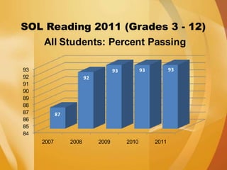 Fairfax County Public Schools: Board of Superverisors Update Nov. 29, 2011  | PPT