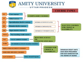 ORGANOGRAM
CC
SE
AC
DE
OE
NTCC
VAC
OABC
SKILL ENHANCEMENT COURSES
INDUSTRY SPECIFIC COURSES
SAP COURSES
Core courses
Allied courses
Specialization elective courses
Domain elective courses
Open elective courses
Non teaching credit course
VALUE ADDED COURSE
OUTDOOR ACTIVITY BASED COURSES
COMPULSORY COURSES
OFFERED AT INSTITUTE LEVEL
OFFERED AT DOMAINLEVEL
OFFERED AT UNIVERSITY LEVEL
ELECTIVE COURSES
FOR CHOICE &
FLEXIBILITY
BEHAVIROL SCIENCE
FBL
COMMUNICATION SKILL
Study Abroad Program
MINIMUM CREDIT UNITS
HAVE BEEN PRESCRIBED
FOR EACH SEMESTER FOR
THE AWARD OF DEGREE
COURSES FOR
CHOICE &
FLEXIBILITY
COURSE TYPES
 