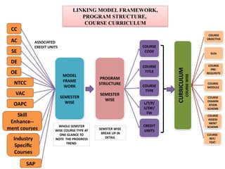 CC
AC
SE
DE
NTCC
VAC
OAPC
Skill
Enhance--
ment courses
Industry
Specific
Courses
OE
SAP
MODEL
FRAME
WORK
SEMESTER
WISE
PROGRAM
STRUCTURE
SEMESTER
WISE
COURSE
CODE
COURSE
TITLE
COURSE
TYPE
L/T/P/
S/SW/
FW
CREDIT
UNITS
ASSOCIATED
CREDIT UNITS
WHOLE SEMSTER
WISE COURSE TYPE AT
ONE GLANCE TO
NOTE THE PROGRESS
TREND
SEMSTER WISE
BREAK UP IN
DETAIL
CURRICULUM
COURSE
WISE
COURSE
OBJECTIVE
SLOs
COURSE
PRE-
REQUISITE
COURSE
MODULE
COURSE
EXAMIN
ATION
SCHEME
COURSE
ASSESS
MENT
SCHEME
COURSE
REF/
TEXT
LINKING MODEL FRAMEWORK,
PROGRAM STRUCTURE,
COURSE CURRICULUM
 