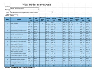 View Model Framework
Sem 1 Sem 2
Summer
Break
Sem 3 Sem 4
Summer
Break
Sem 5 Sem 6
Summer
Break
Sem 7 Sem 8
(CU) (CU) (CU) (CU) (CU) (CU) (CU) (CU) (CU) (CU) (CU)
Min :9 Min :13 Min :13 Min :11 Min :13 Min :11 Min :0 Min :0
Max :9 Max :13 Max :13 Max :11 Max :13 Max :11 Max :0 Max :0
Min :12 Min :8 Min :8 Min :10 Min :2 Min :0 Min :0 Min :0
Max :12 Max :8 Max :8 Max :10 Max :2 Max :0 Max :0 Max :0
Min :0 Min :0 Min :0 Min :0 Min :0 Min :6 Min :9 Min :0
Max :0 Max :0 Max :0 Max :0 Max :3 Max :9 Max :12 Max :0
Min :0 Min :0 Min :0 Min :0 Min :0 Min :0 Min :0 Min :0
Max :0 Max :0 Max :0 Max :0 Max :3 Max :3 Max :3 Max :0
Min :0 Min :0 Min :0 Min :0 Min :0 Min :0 Min :0 Min :0
Max :0 Max :0 Max :2 Max :2 Max :2 Max :2 Max :2 Max :0
Min :0 Min :0 Min :1 Min :0 Min :3 Min :0 Min :9 Min :20
Max :0 Max :0 Max :1 Max :0 Max :3 Max :0 Max :9 Max :20
Value Addition Courses Min :1 Min :1 Min :1 Min :1 Min :1 Min :1 Min :1 Min :0
➨ Behavioural Science Max :1 Max :1 Max :1 Max :1 Max :1 Max :1 Max :1 Max :0
Value Addition Courses Min :1 Min :1 Min :1 Min :1 Min :1 Min :1 Min :1 Min :0
➨ Communication Skills Max :1 Max :1 Max :1 Max :1 Max :1 Max :1 Max :1 Max :0
Value Addition Courses Min :2 Min :2 Min :2 Min :2 Min :2 Min :2 Min :2 Min :0
➨ Foreign Business Language Max :2 Max :2 Max :2 Max :2 Max :2 Max :2 Max :2 Max :0
Min :0 Min :0 Min :0 Min :0 Min :0 Min :0 Min :0 Min :0
Max :0 Max :1 Max :1 Max :0 Max :0 Max :0 Max :0 Max :0
Min :0 Min :0 Min :0 Min :0 Min :0 Min :0 Min :0 Min :0
Max :0 Max :1 Max :1 Max :1 Max :1 Max :2 Max :0 Max :0
Min :0 Min :0 Min :0 Min :0 Min :0 Min :0 Min :0 Min :0
Max :0 Max :0 Max :0 Max :0 Max :3 Max :9 Max :12 Max :0
Total 25 25 1 26 25 3 27 26 5 26 20
Minimum Credits Prescribed For Programmes : 200
9 Skill Enhancement Courses
10 Industry Specific Courses
8 Outdoor Activity Based Courses
7
5 Open Elective Courses
6 Non Teaching Credit Courses
3 Specialisation Elective Courses
4 Domain Elective Courses
5
2 Allied Courses
S.No. Courses
1 Core Courses 1 3
Institute
:
Program
me
Group :
Select
Passout :
Amity School of Design
4 years Bachelor Programme in Interior Design
2020
 