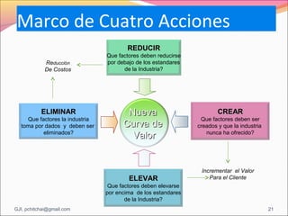 Marco de Cuatro Acciones
REDUCIR
Reducción
De Costos

ELIMINAR
Que factores la industria
toma por dados y deben ser
eliminados?

Que factores deben reducirse
por debajo de los estandares
de la Industria?

Nueva
Curva de
Valor

ELEVAR

CREAR
Que factores deben ser
creados y que la industria
nunca ha ofrecido?

Incrementar el Valor
Para el Cliente

Que factores deben elevarse
por encima de los estandares
de la Industria?
GJI, pchitchai@gmail.com

21

 