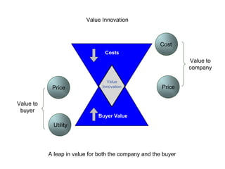 Introduction to Blue Ocean Strategy