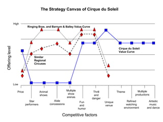 Introduction to Blue Ocean Strategy