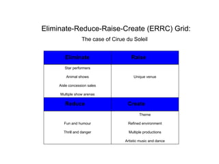 Introduction to Blue Ocean Strategy