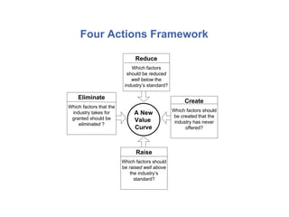 Introduction to Blue Ocean Strategy