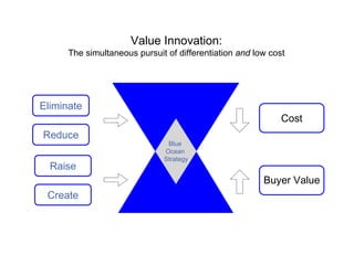Introduction to Blue Ocean Strategy