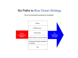 Introduction to Blue Ocean Strategy