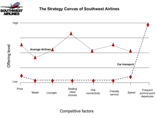 Introduction to Blue Ocean Strategy