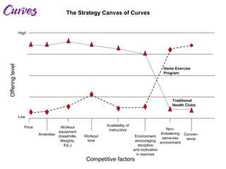 Introduction to Blue Ocean Strategy