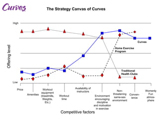 Introduction to Blue Ocean Strategy