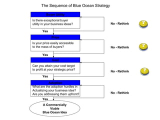 Introduction to Blue Ocean Strategy