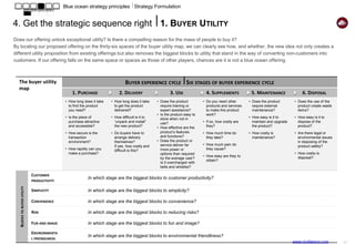 Blue ocean strategy principles ⎥ Strategy Formulation


  4. Get the strategic sequence right ⎥ 2. STRATEGIC PRICE

   Is our offering priced to attract the mass of target buyers so that they have a compelling ability to pay for it?


                                        STEP 1:                                                                                     STEP 2:
                  IDENTIFY THE PRICE CORRIDOR           OF THE MASS                                       SPECIFY A PRICE LEVEL WITHIN THE PRICE CORRIDOR


            Same form               Different form,            Different form
                                    same function                   and                                                     DIFFICULT TO IMITATE
                                                              function, same
                                                                 objective                                  High degree of legal and resource protection



                                                                                                                CAN BE IMITATED WITH SOME DIFFICULTY
PRICE




                        Price Corridor of the Masses                                                       Some degree of legal and resource protection
              The price bandwidth that captures the largest                        Mid-level pricing
                         groups of target buyers

                                                                                                                               EASY TO IMITATE

                                                                                                            Low degree of legal and resource protection

        The size of circle is proportional to number of buyers that the
        product/service is able to attract.

        A good way to look outside industry boundaries is to list products and                         The second step helps us determine how high a price we can afford to
        services that fall into the three categories above.                                            set within the corridor of the masses, without inviting competition to
        This allows us to see the full range of buyers that can be poached from                        imitate products or services.
        other industries as well as from non-industries. It provides a way to
        identify where the mass of target buyers is and what prices these buyers
        are prepared to pay for the products and services they currently use.


                                                                                                                                                     www.straligence.com        - 12 -
 
