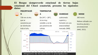 El Bosque siempreverde estacional de tierras bajas
estacional del Chocó ecuatorial, presenta los siguientes
datos:
738 mm al año,
que se
caracteriza por
ser distribuida
todo el año,
(MAE, 2013).
PRECIPITACIÓ
N
De 24°C – 28°C,
no es muy
variable, y se da
por presencia de
colinas.
(MAE, 2013).
TEMPERATUR
A
subhúmedo
superior y
húmedo con una
estacionalidad
marcada. (MAE,
2013).
HUMEDAD
300 msnm
Relieve colinado con
bioclima pluvial y
pluviestacional.
(MAE, 2013).
MSNM
 
