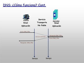 DNS: ¿Cómo funciona? Cont.
tiempo tiempo
Servicio
Transporte
No fiable
Envío DNS_PDU
Servicio no confirmado
Recepción DNS_PDU
Envío DNS_PDU
Recepción DNS_PDU
Cliente
Nivel
Aplicación
Servidor
Nivel
Aplicación
 