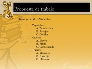 Propuesta de trabajo
 
Tema general:    Alimentos
            I.    Vegetales
                        A. Zanahorias
                        B. Arvejas
                        C. Coliflor
            II.   Carnes
                        A. Bistec
                        B. Filete
                        C. Carne asada
            III.   Frutas
                        A. Manzana
                        B. Naranja
                        C. Plátano
 
 
 