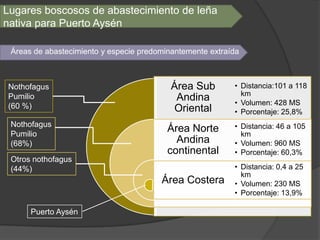Lugares boscosos de abastecimiento de leña
nativa para Puerto Aysén

 Áreas de abastecimiento y especie predominantemente extraída



Nothofagus                                 Área Sub        • Distancia:101 a 118
                                                             km
Pumilio                                     Andina         • Volumen: 428 MS
(60 %)                                     Oriental        • Porcentaje: 25,8%
 Nothofagus                                                • Distancia: 46 a 105
 Pumilio
                                          Área Norte         km
 (68%)                                      Andina         • Volumen: 960 MS
                                          continental      • Porcentaje: 60,3%
 Otros nothofagus
 (44%)                                                     • Distancia: 0,4 a 25
                                                             km
                                        Área Costera       • Volumen: 230 MS
                                                           • Porcentaje: 13,9%

      Puerto Aysén
 